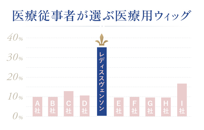 医療従事者が選ぶ医療用ウィッグ